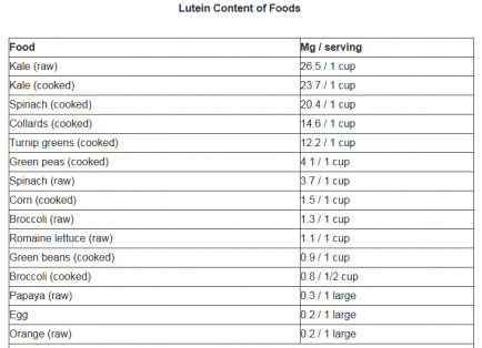 Lutein Chart